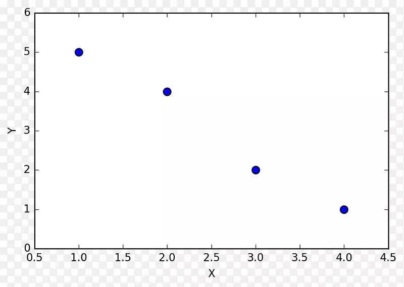 numpy matplotlib python数组数据结构数据分析.散点图