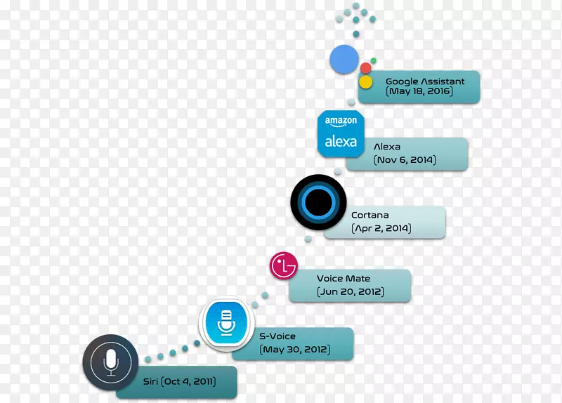 亚马逊Alexa Cortana智能个人助理谷歌助理Siri智能对象