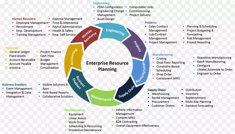 企业资源规划项目管理SAP ERP-企业海报