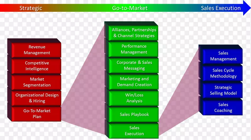 销售管理治理框架进入市场-组织框架。