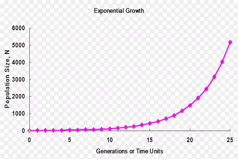 函数营养金字塔的指数增长承载能力科学研究图