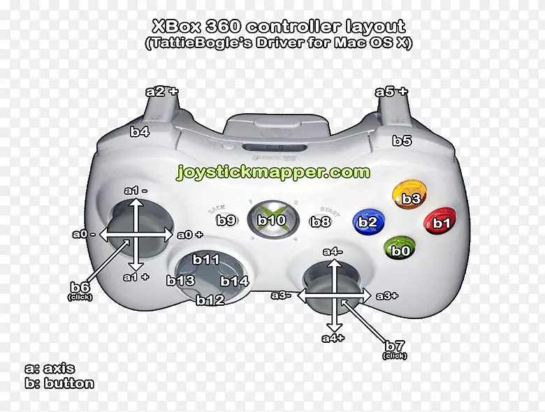 Xbox 360控制器Xbox 1控制器PlayStation 3操纵杆单选按钮