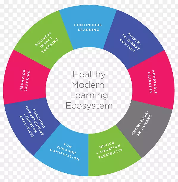 学习环境学习型组织生态系统-现代教育