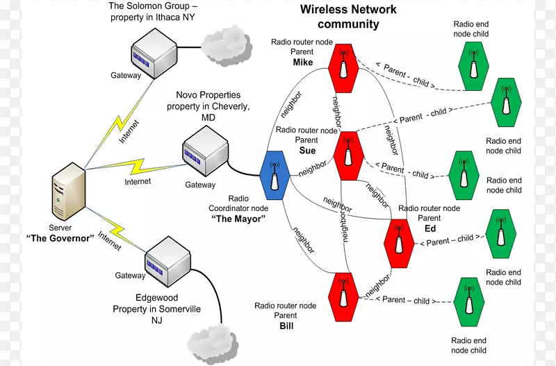蜂窝网络移动电话小区体系结构