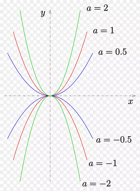 函数-右手的抛物线圆几何双曲线图