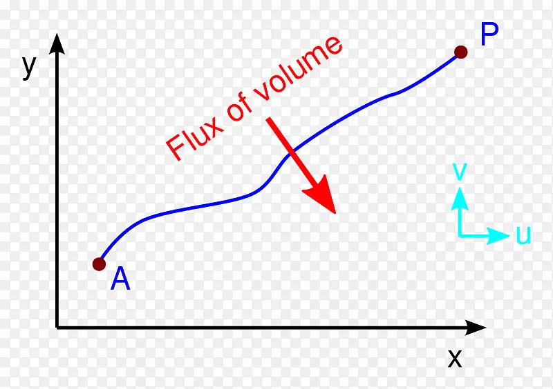 流函数速度势通量线定义