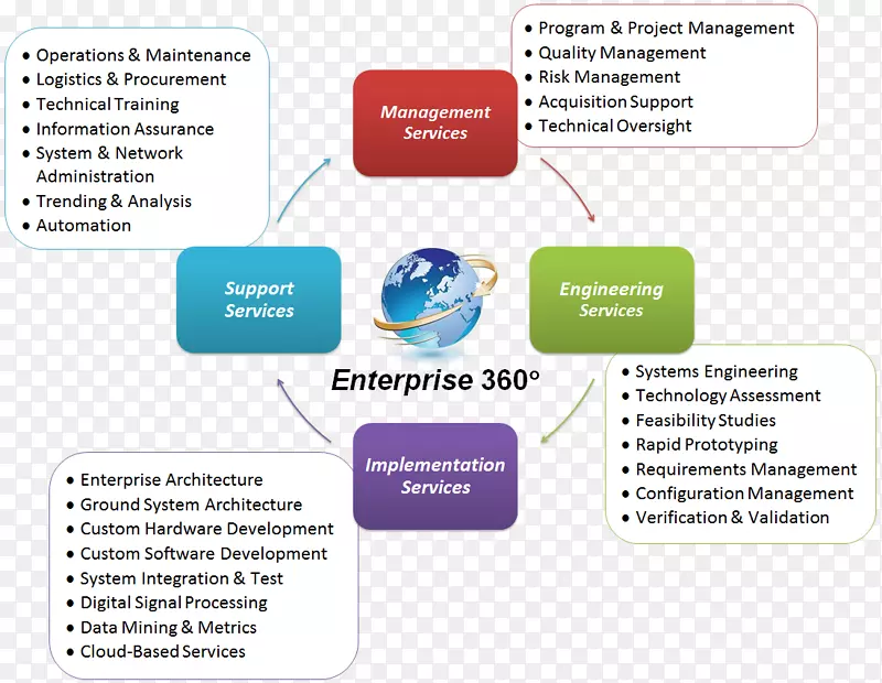 企业架构框架服务工程管理ppt信息框架