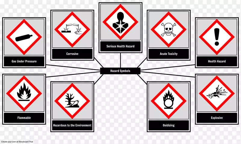 危险符号化学危害全球化学品分类和标签系统职业安全和健康管理.故事板