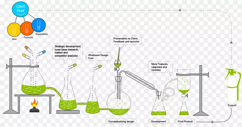 化学反应化学方程生命周期工程软件开发过程化学反应