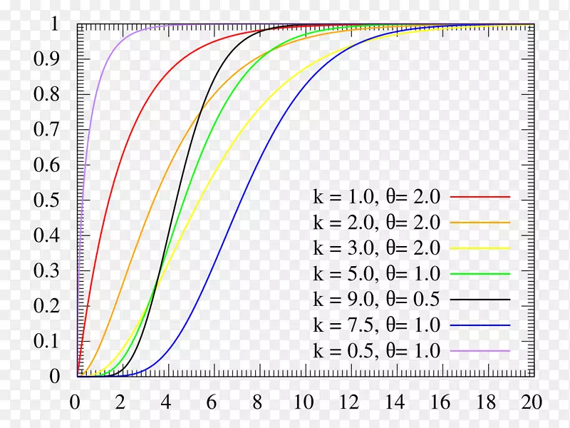 γ分布累积分布函数概率分布Erlang分布图
