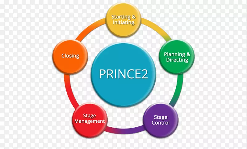 项目管理知识主体PRINCE 2-图解图