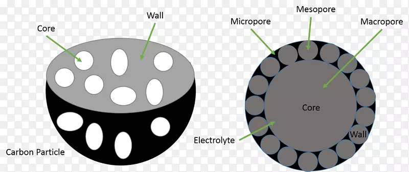介孔材料微孔材料大孔隙活性炭网络结构