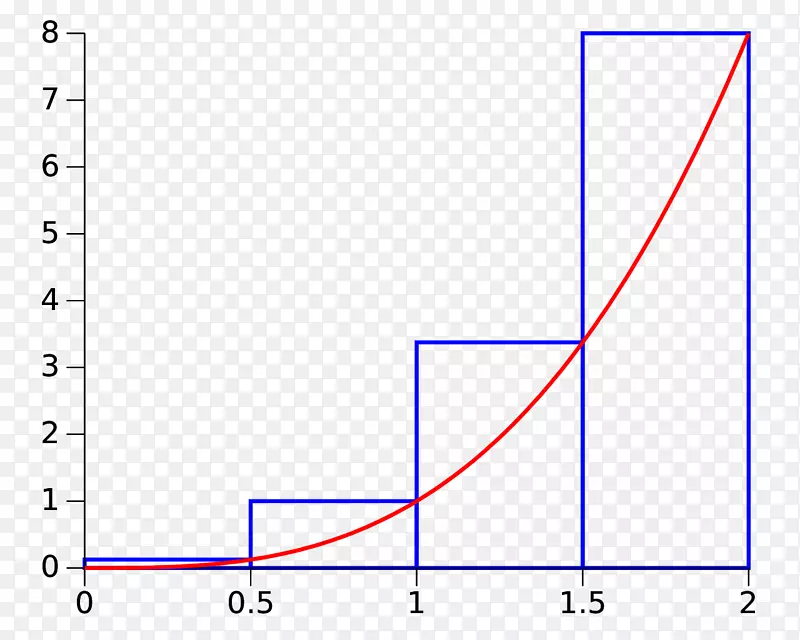 黎曼和黎曼积分求和数值积分-中点