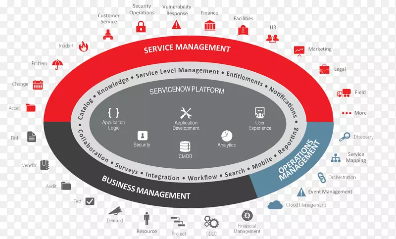 Service Now it服务管理业务和生产力软件云计算-循环信息图形