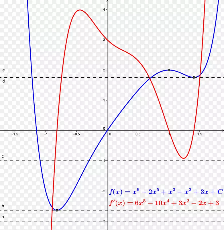 函数导数多项式-泛函微积分的函数零点图