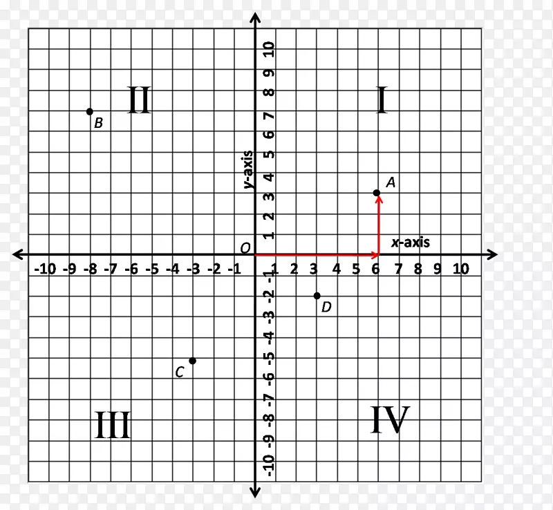 函数象限笛卡尔坐标系的图数线图纸标题负数