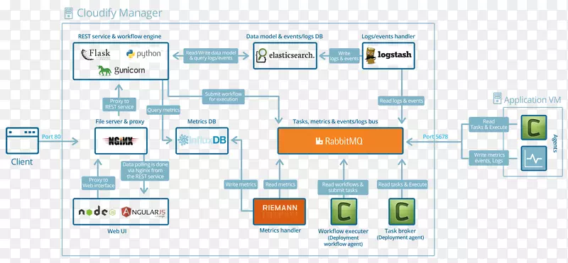 ElasticSearch编排平台作为一个服务Cloudify开放源码模型