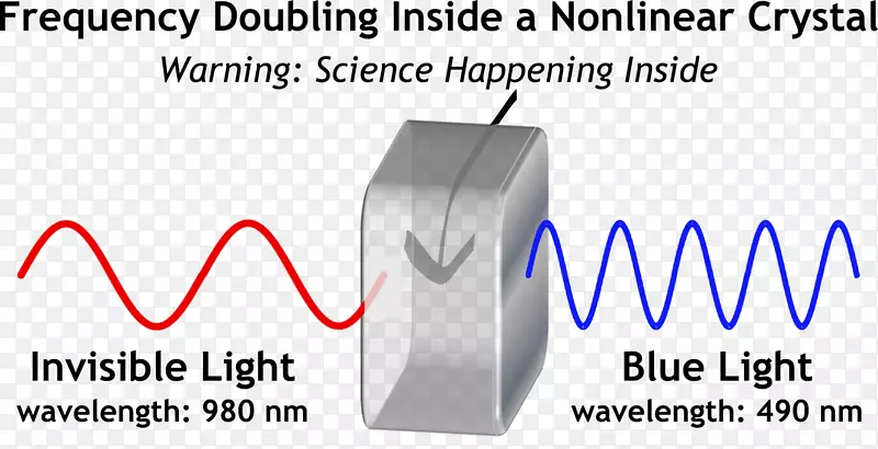 光二次谐波产生电磁辐射可见光谱频星辐射