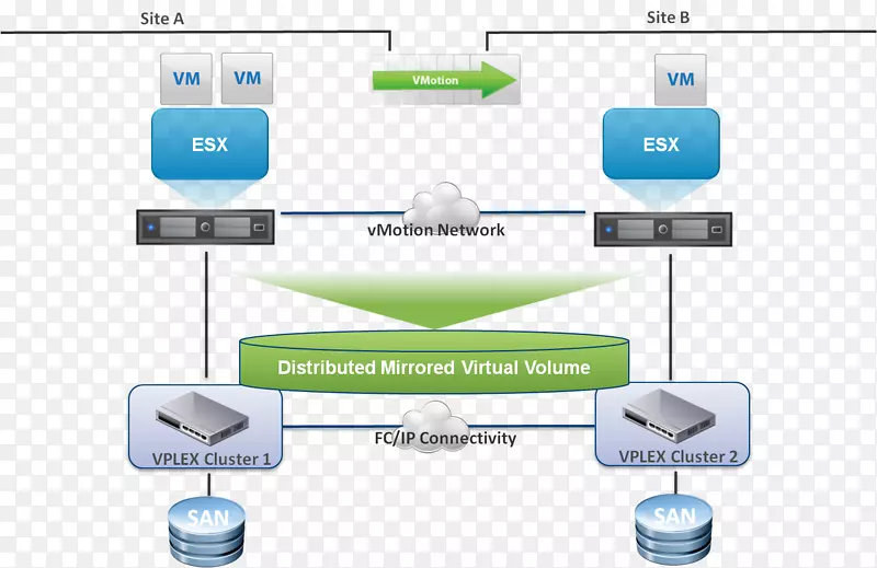 vmware vSphere emc vplex vmware esxi虚拟机云集群