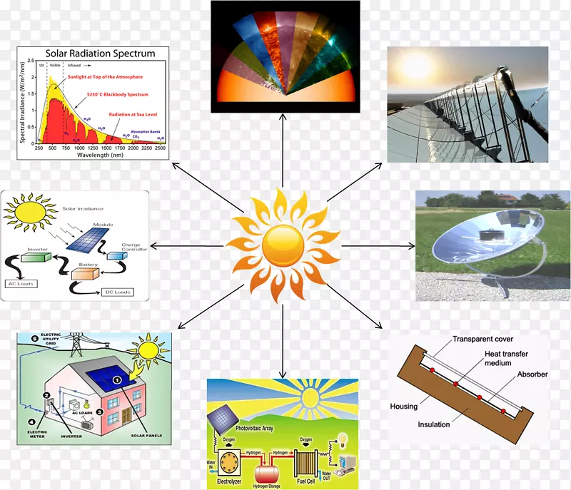 技术路线热科学-太阳辐射