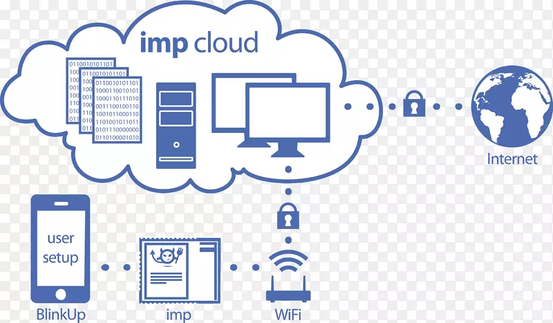 物联网电子IMP wi-fi云计算覆盆子皮淘宝电