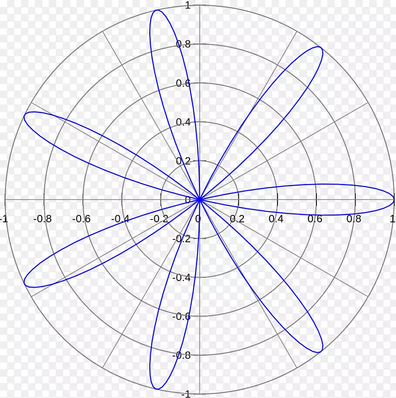 函数曲线的玫瑰数学极坐标系统图-花瓣图