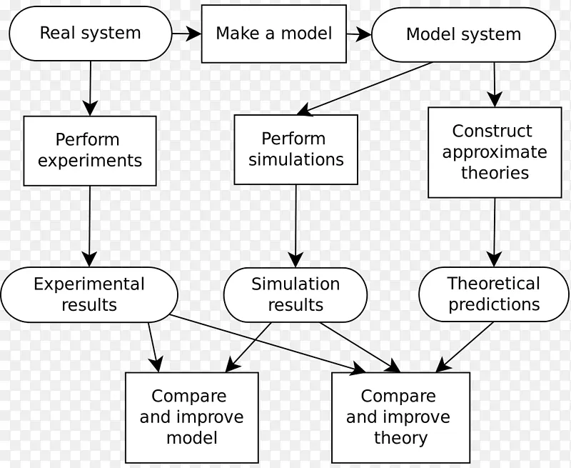 计算机模拟过程模拟科学建模数学模型-计算机原型