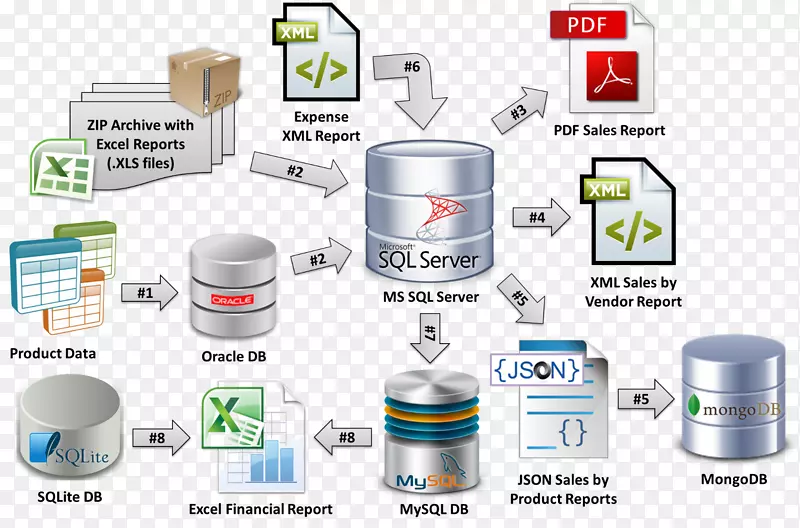 数据库应用程序提取、转换、加载数据库设计