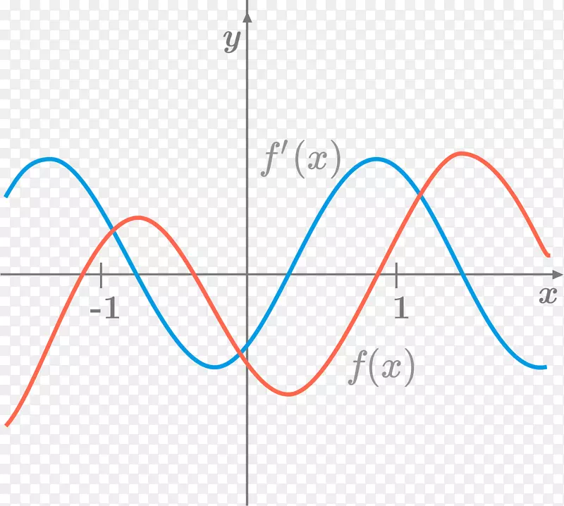 函数导数高阶函数图的图-微积分