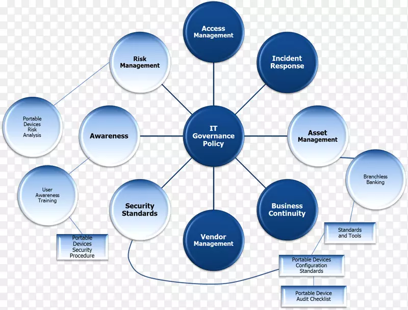 策略概念图模板组织管理-图表模板