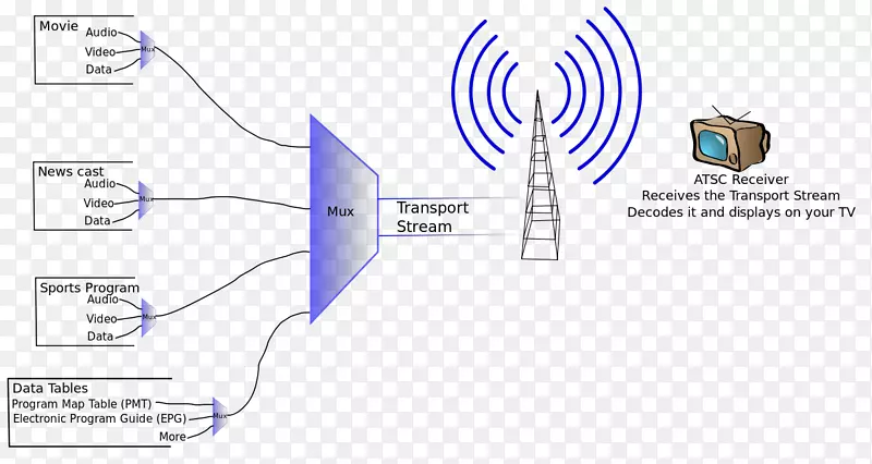 mpeg传输流mpeg节目流通信协议电视节目和系统信息协议广播设备