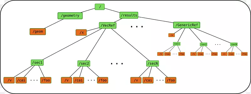 层次数据格式结构树形树结构