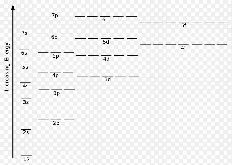 能级电子构型原子轨道电子壳-简并