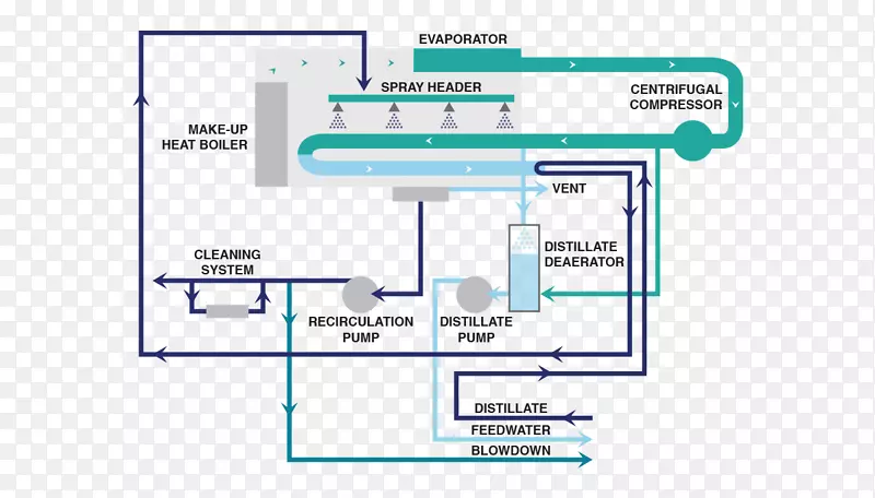 蒸馏蒸汽压缩脱盐蒸汽压缩制冷工艺流程图喷雾效果