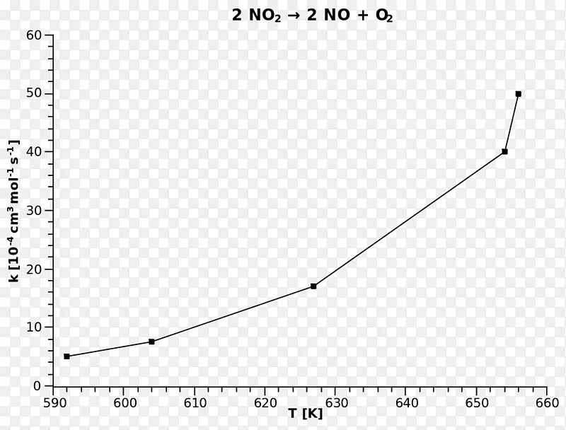 Arrhenius方程Arrhenius图反应速率常数活化能
