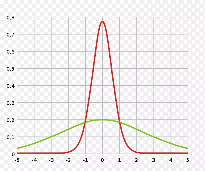 方差正态分布概率分布标准偏差曲线打字机