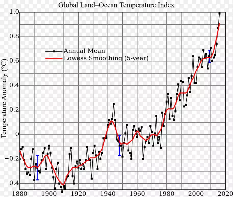 全球变暖、气候变化、全球温度记录图的一个函数-万里总长的胡安