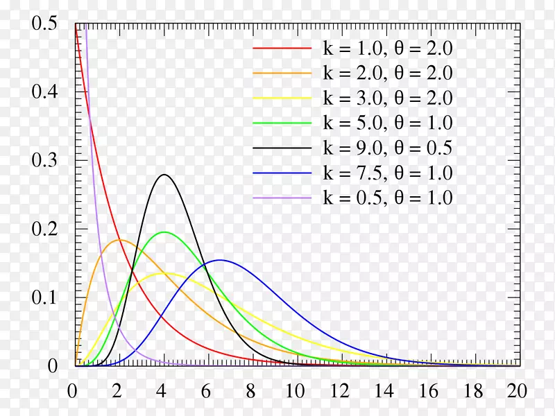 γ分布Erlang分布概率分布指数分布概率密度函数公式1