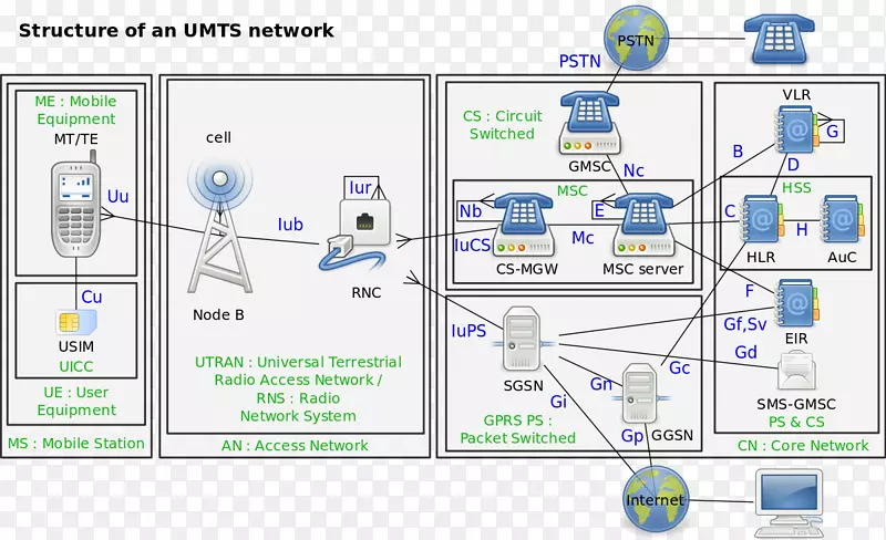 UMTS 3g gsm计算机网络蜂窝网络h5接口无拔料