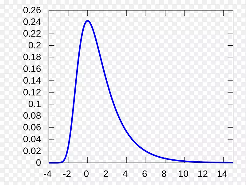 Landau分布概率密度函数概率论