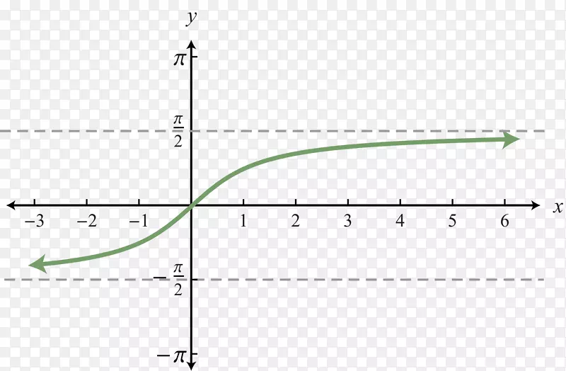 函数角三角函数的逆函数图