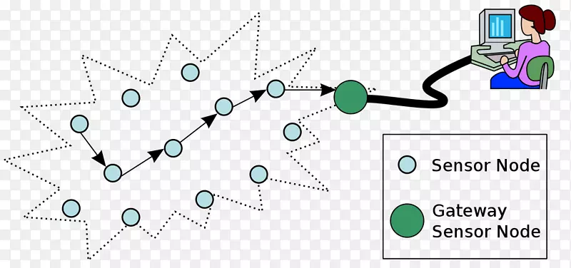 无线传感器网络计算机网络传感器节点设计意义