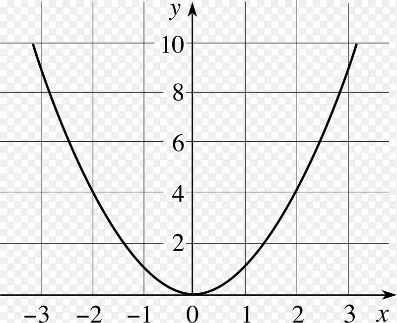 函数抛物线指数函数的二次函数图-数学