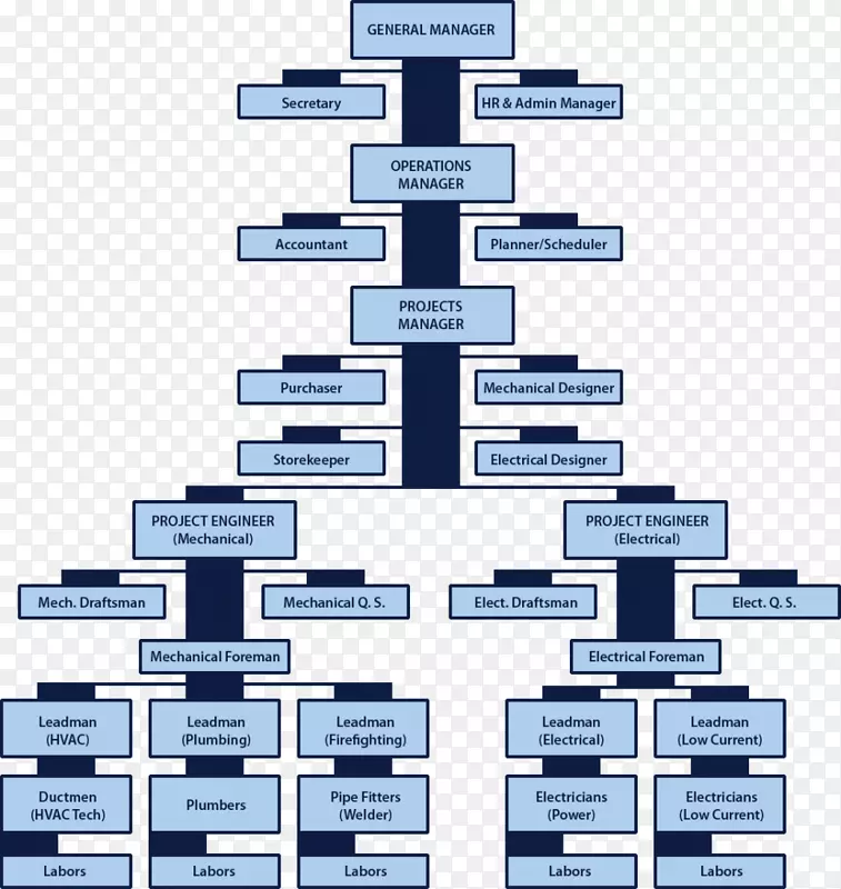 组织结构图质量管理体系组织结构