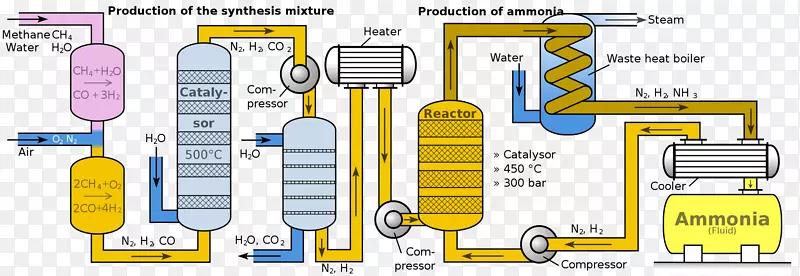哈伯法氨生产氮气