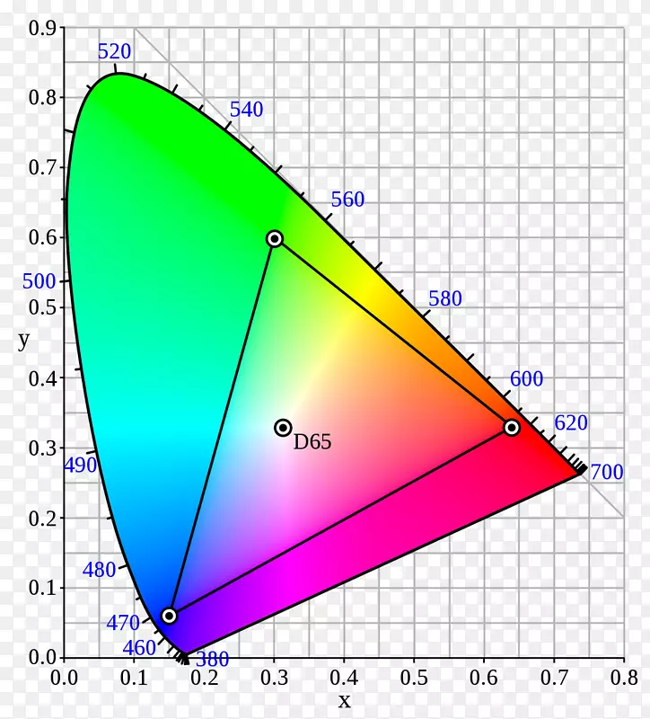 AdobeRGB颜色空间sRGB RGB颜色模型
