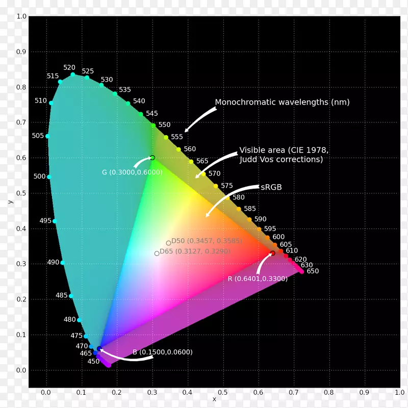 色域srgb彩色模型显示装置adobe rgb彩色空间-色谱图