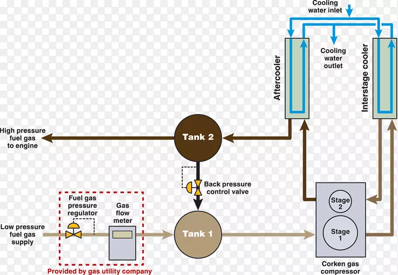 压缩机站燃气流程图体积助推器