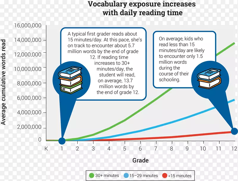 词汇乘法学习工作表阅读时间