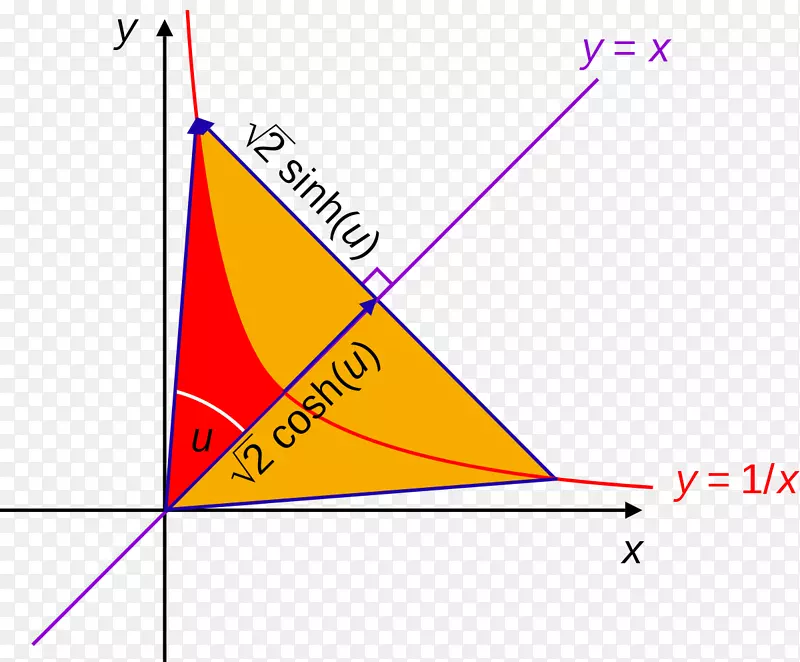双曲线双曲角双曲函数双曲三角图
